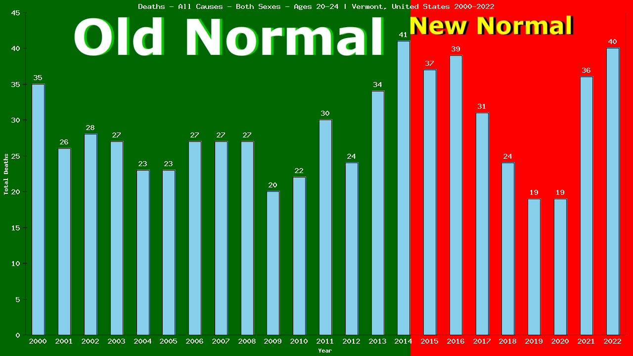 Graph showing Deaths - All Causes - Male - Aged 20-24 | Vermont, United-states